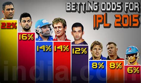 ms dhoni betting odds - M.S. Dhoni stats today